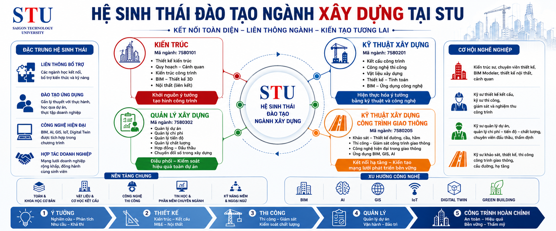 Hệ sinh thái đào tạo ngành Xây dựng